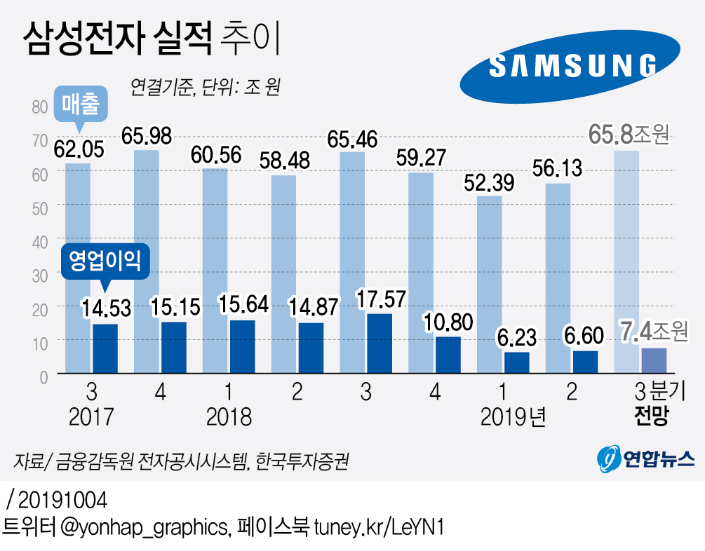 그래픽] 삼성전자 실적 추이 | 연합뉴스