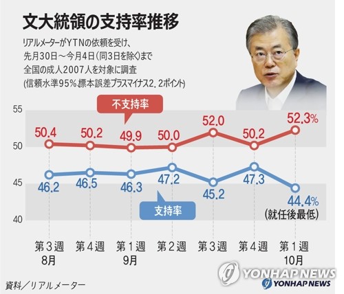 文大統領の支持率推移