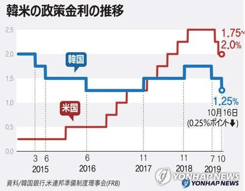 韓米の政策金利の推移