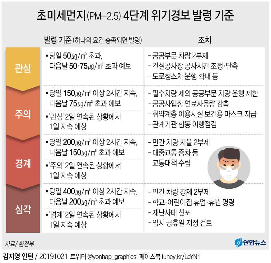 그래픽] 초미세먼지 4단계 위기경보 발령 기준 | 연합뉴스