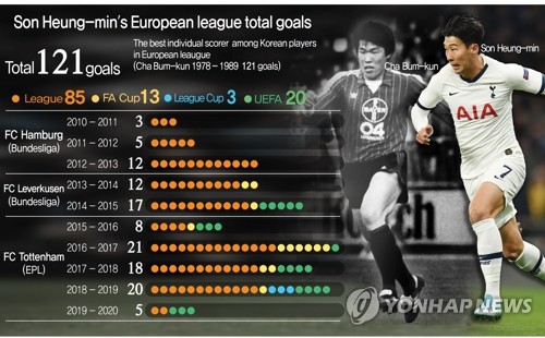 Son Heung-min's European league total goals