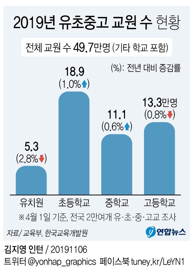 [그래픽] 2019년 유초중고 교원 수 현황