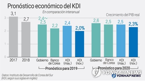 Pronóstico económico del KDI