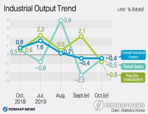 Industrial Output Trend