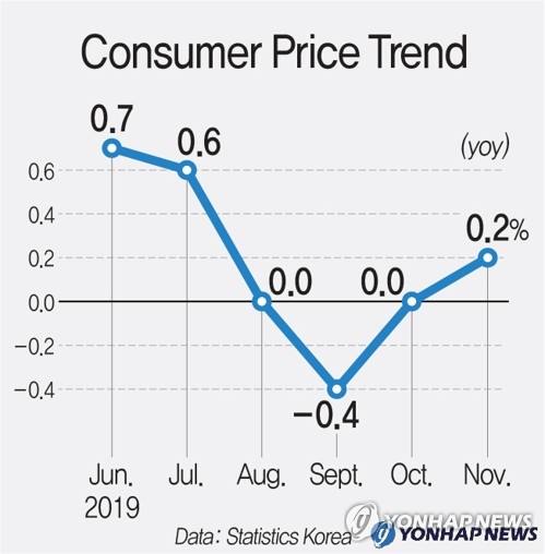 Consumer Price Trend