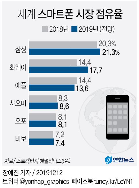 [그래픽] 세계 스마트폰 시장 점유율 | 연합뉴스