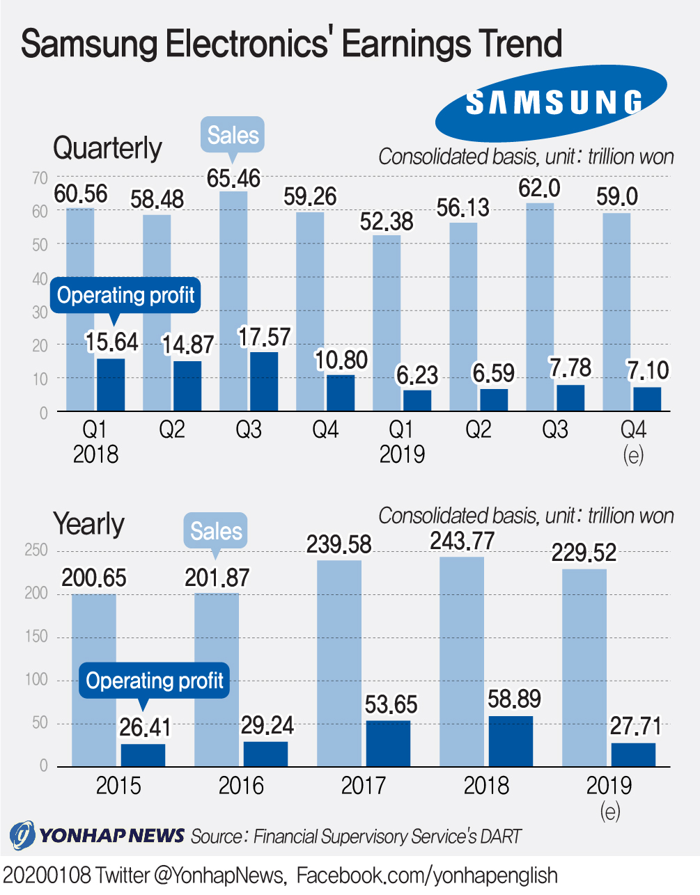 (3rd LD) Samsung beats Q4 earnings estimate, set for better performance in 2020 Yonhap News Agency