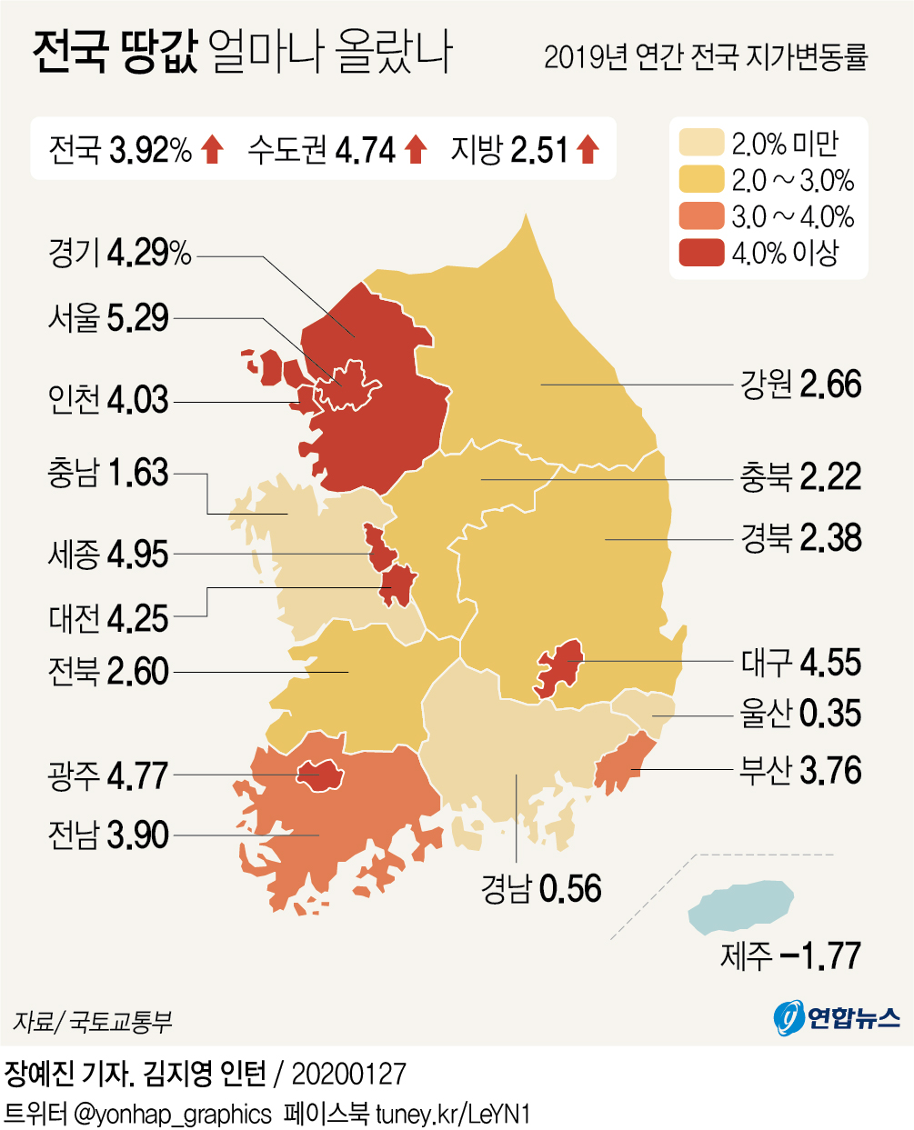 작년 땅값 상승률 3.92%…'신도시 효과' 하남·과천 과열(종합) | 연합뉴스