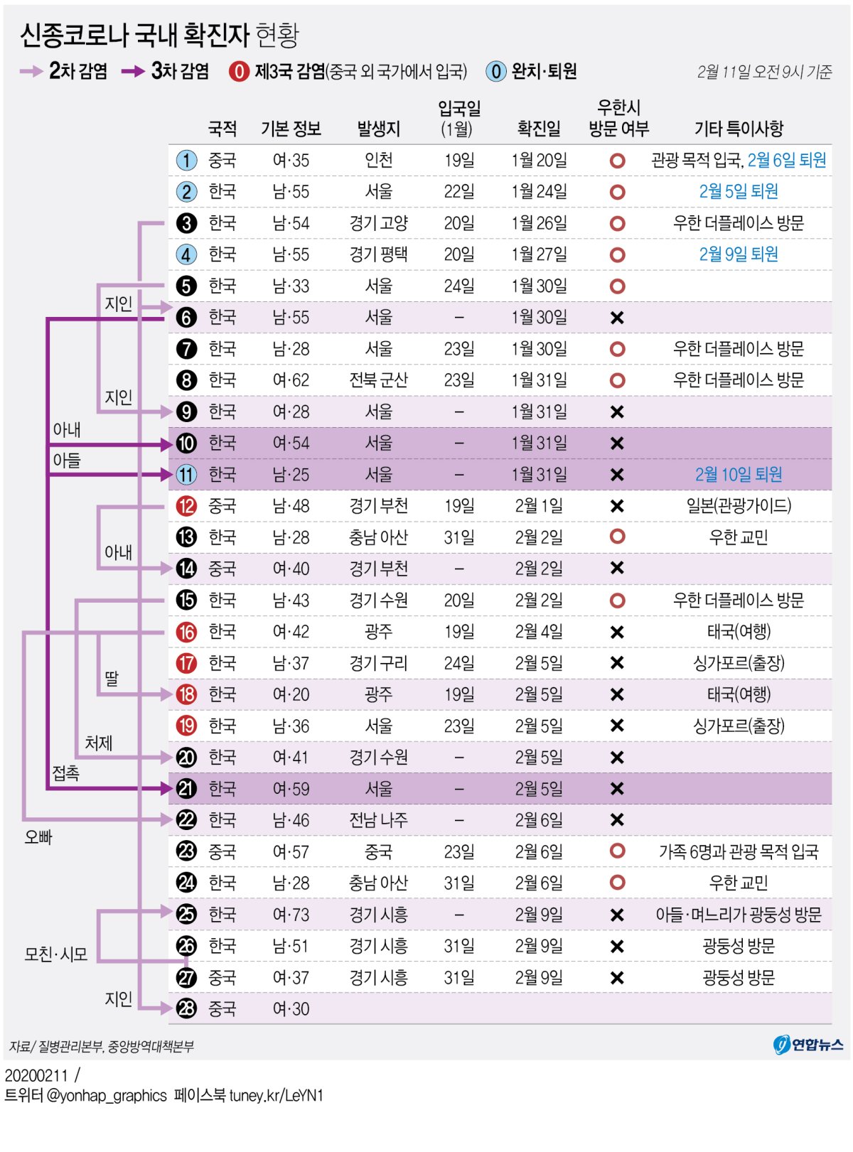 [그래픽] 신종코로나 국내 확진자 현황