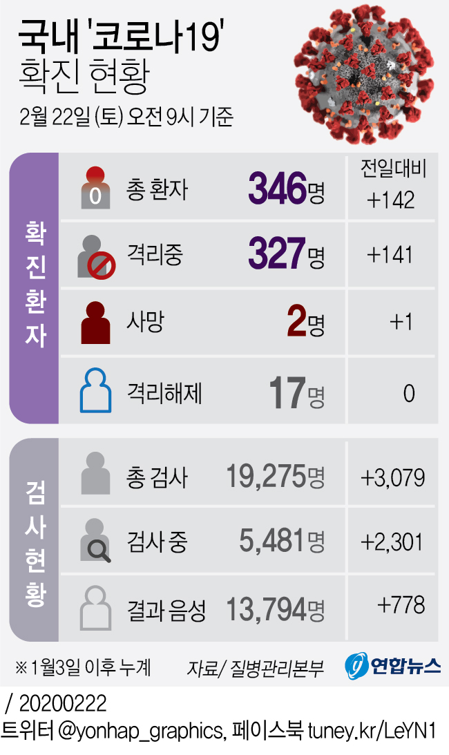 [그래픽] 국내 '코로나19' 확진 현황(오전 9시 현재)