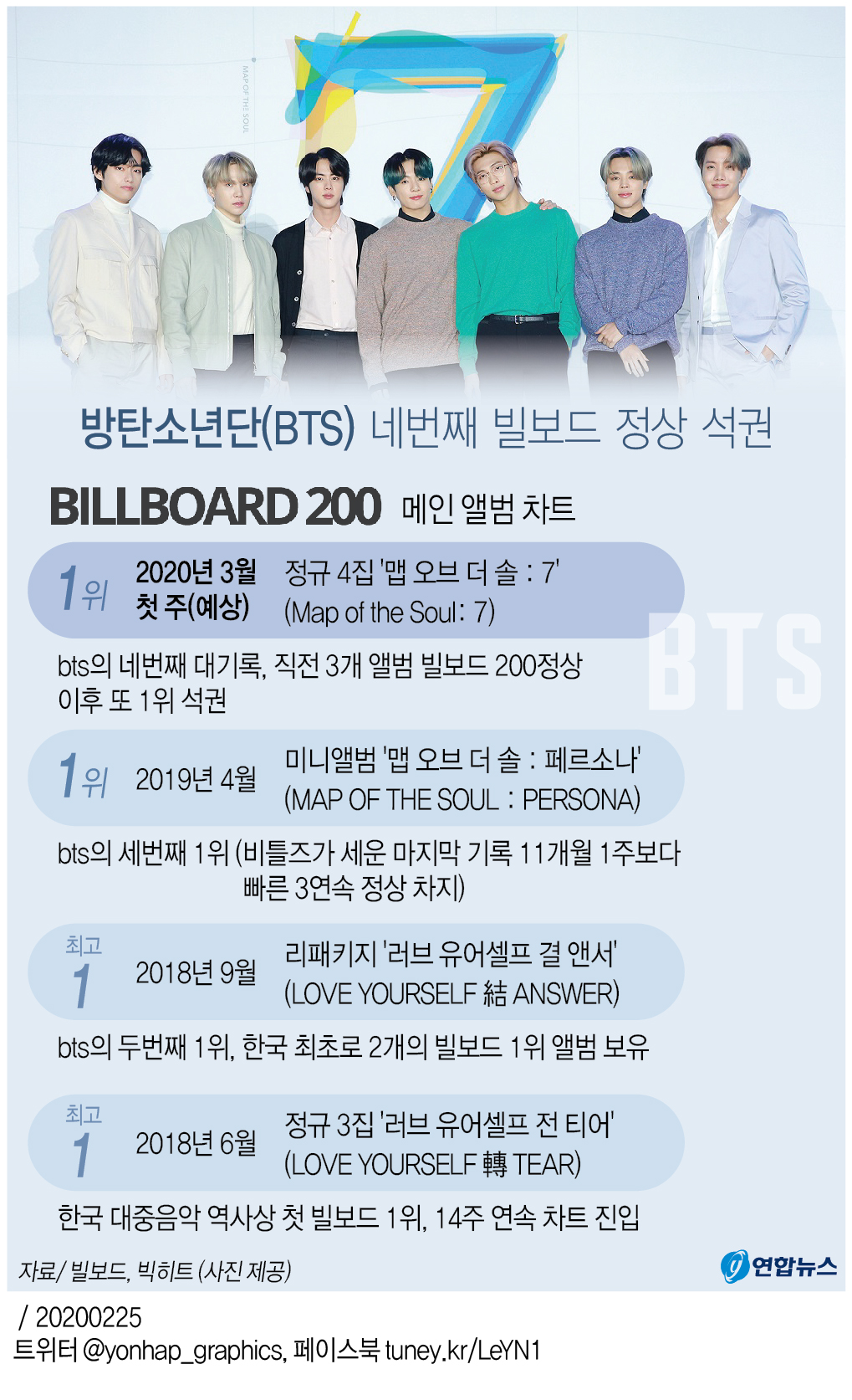 [그래픽] 방탄소년단(BTS) 네번째 빌보드 정상 석권