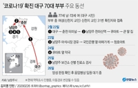 자가격리 대상인데…남양주 딸 집 방문 대구 70대 부부 확진