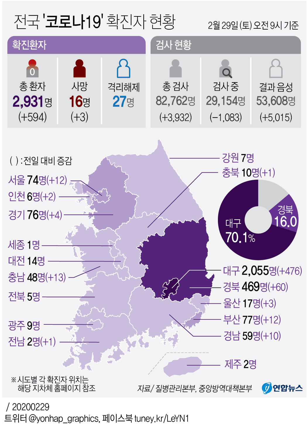 [그래픽] 전국 '코로나19' 확진자 현황(오전 9시 기준)