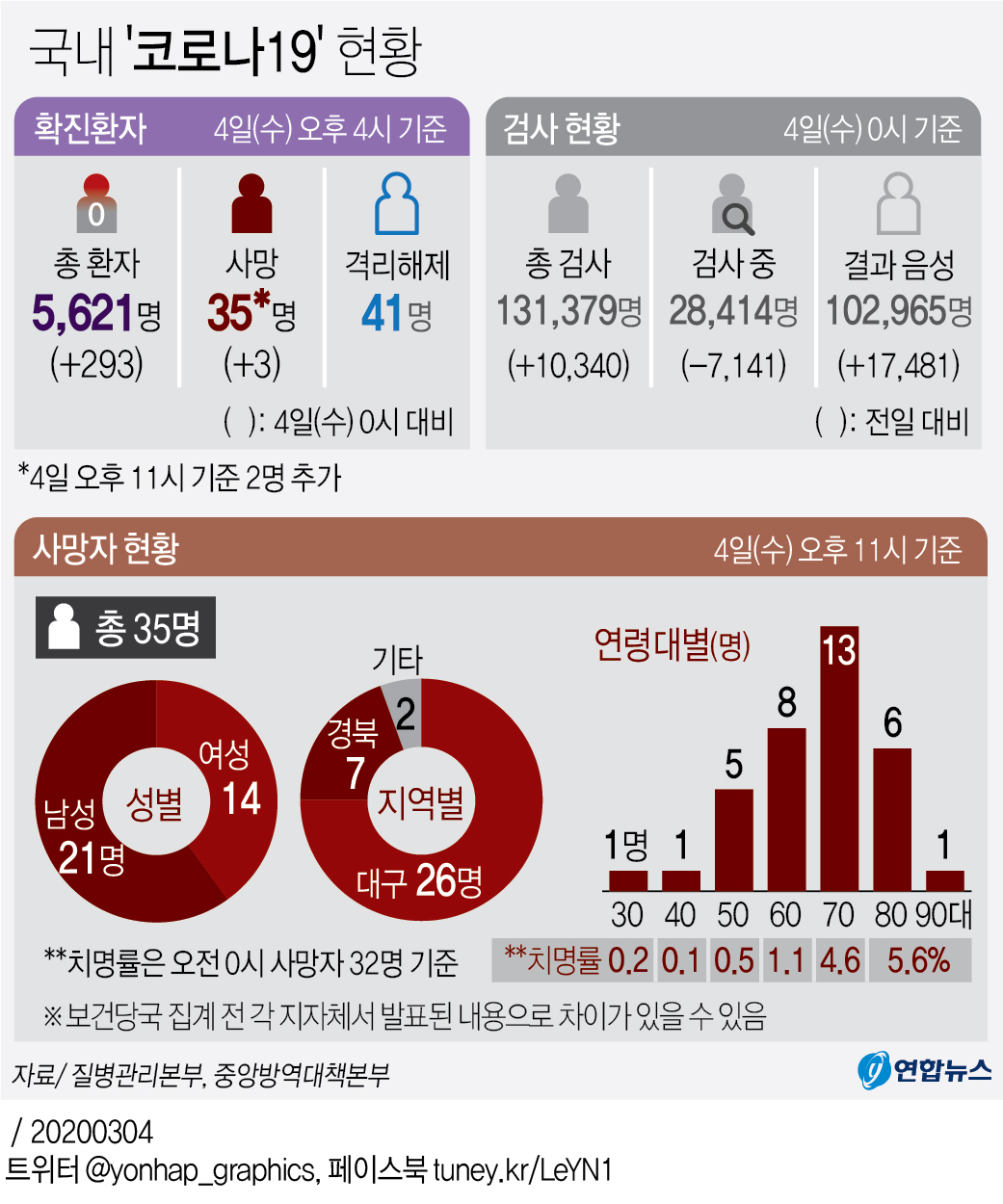 대구서 코로나19로 하루새 3명 사망…국내 35명째(종합) - 2