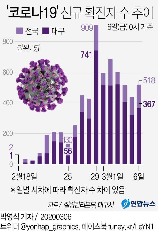 [그래픽] '코로나19' 신규 확진자 수 추이