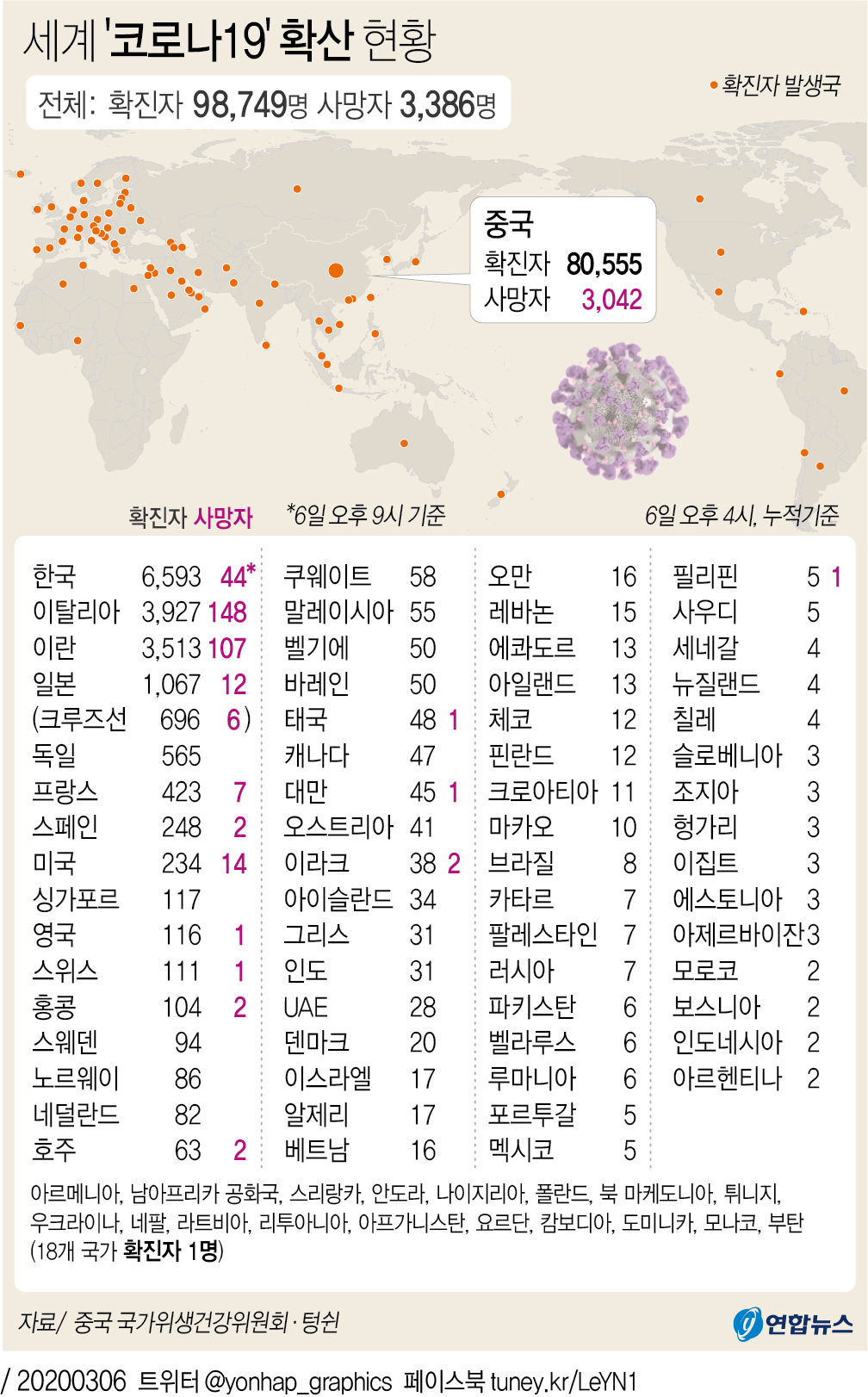 [그래픽] 세계 '코로나19' 확산 현황(오후 9시 현재)