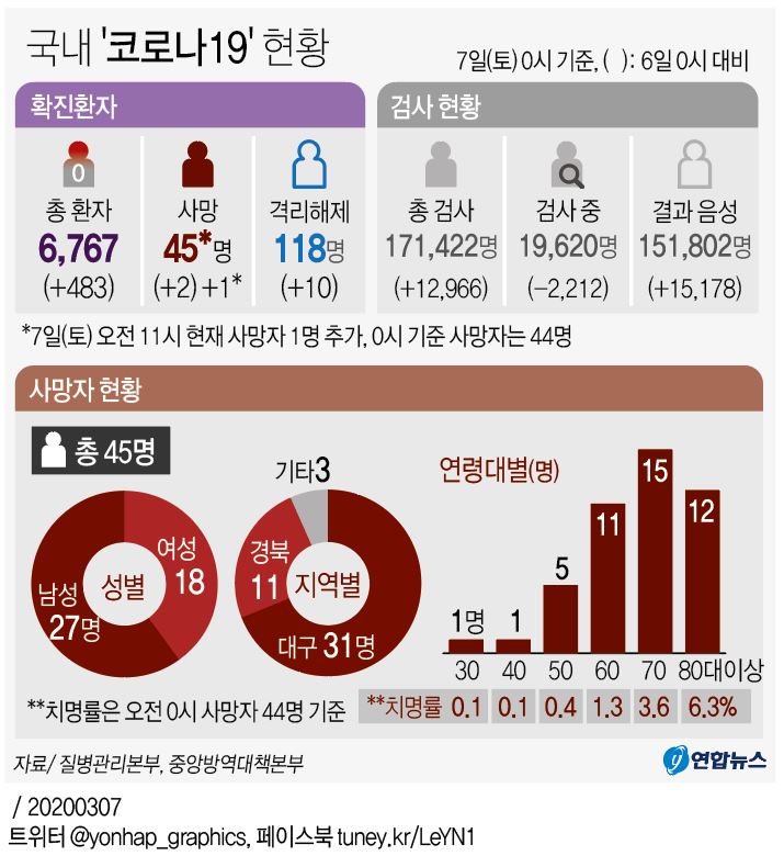 [그래픽] 국내 '코로나19' 현황(오전 11시 현재)