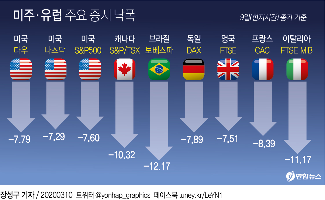 [그래픽] 미주·유럽 주요 증시 낙폭