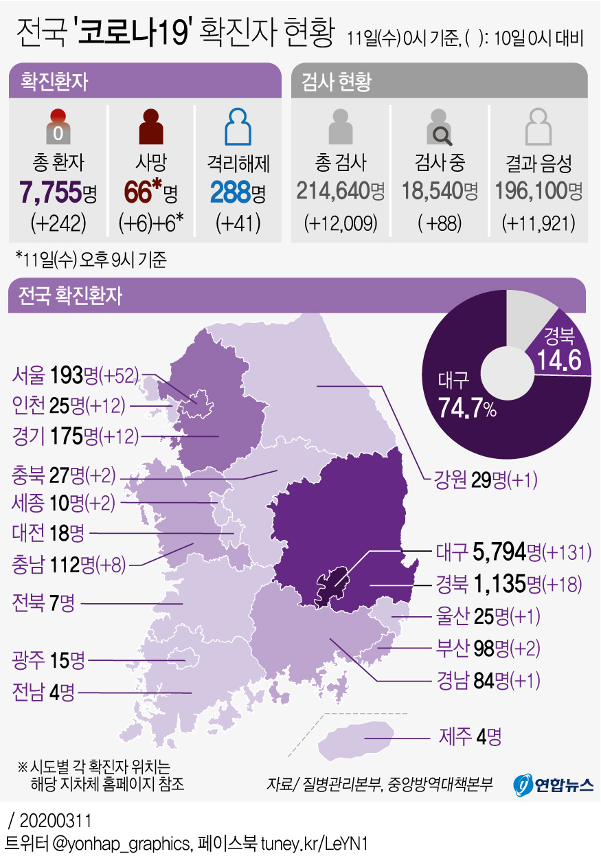 [그래픽] 전국 '코로나19' 확진자 현황(오후 9시 현재)