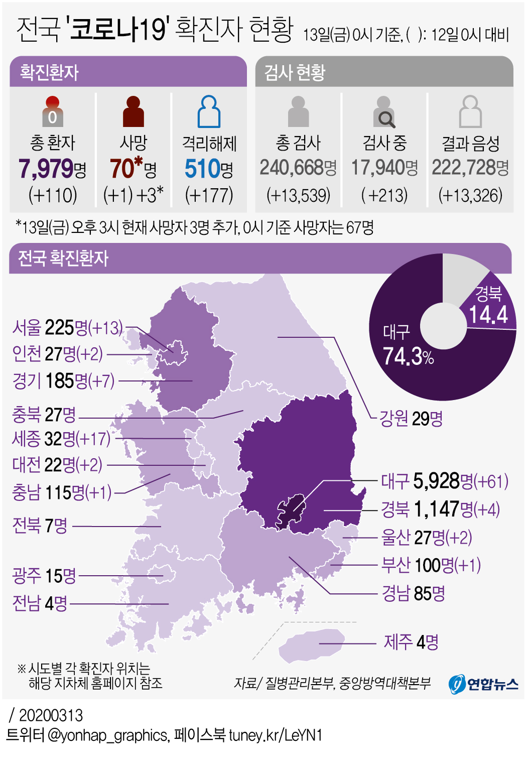 [그래픽] 전국 '코로나19' 확진자 현황(오후 3시 현재)