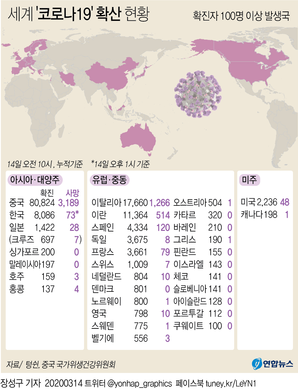 [그래픽] 세계 '코로나19' 확산 현황(오후 1시 현재)