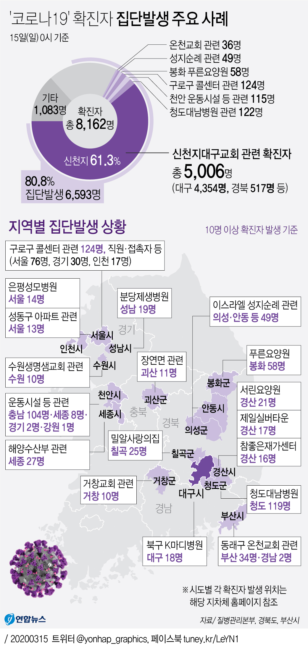 [그래픽] '코로나19' 확진자 집단발생 주요 사례