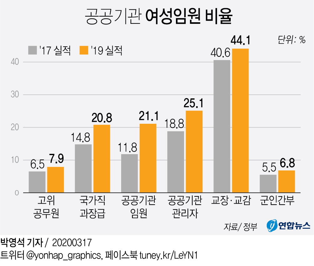 공공기관 女임원 비율 21 …한해 125명 늘었다 연합뉴스