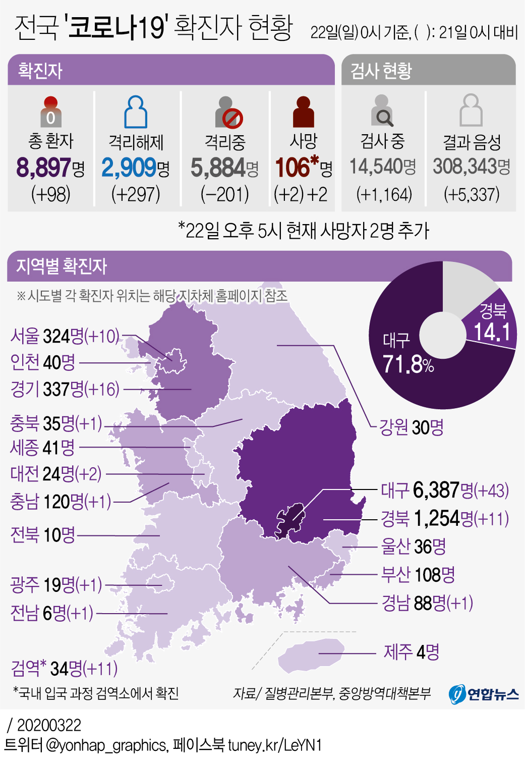 [그래픽] '코로나19' 확진자 추이(오후 5시 현재)