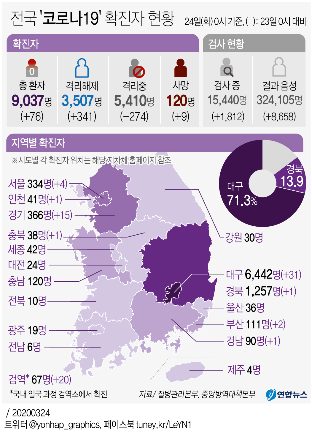 [그래픽] 전국 '코로나19' 확진자 현황(오전 10시 현재)