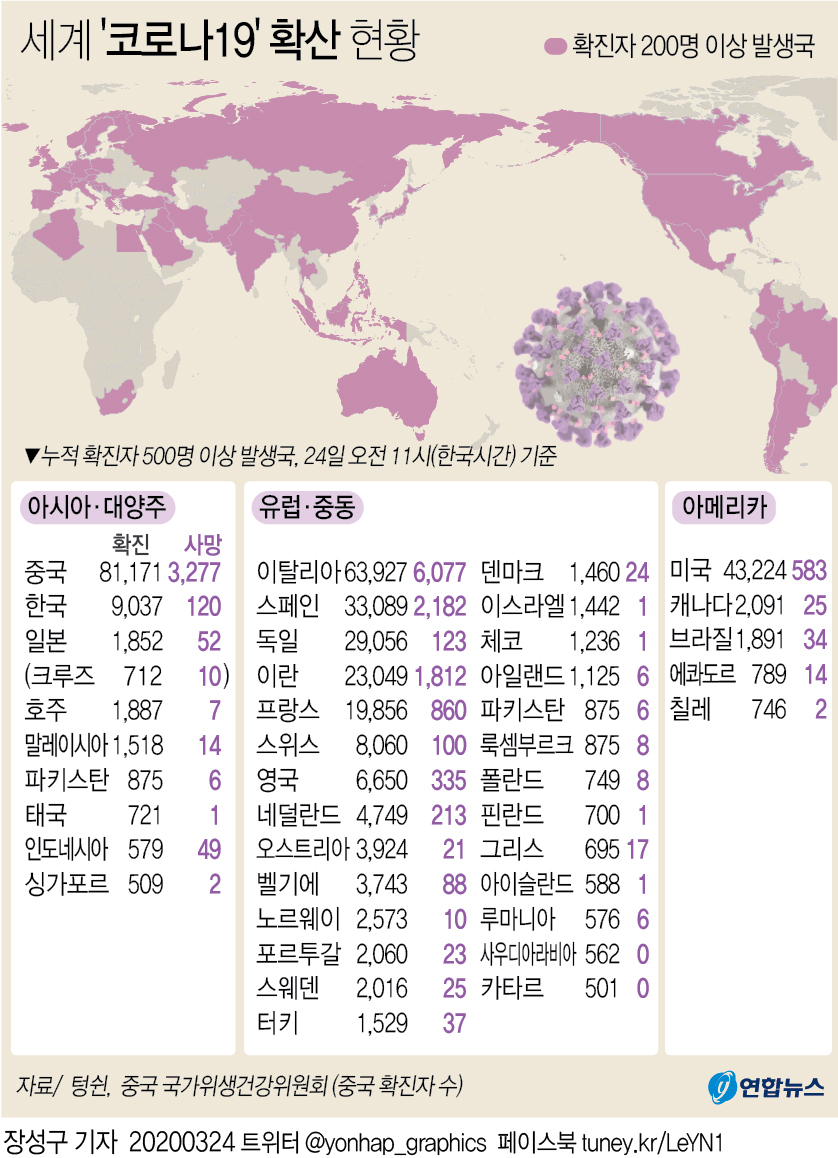 [그래픽] 세계 코로나19 확산 현황