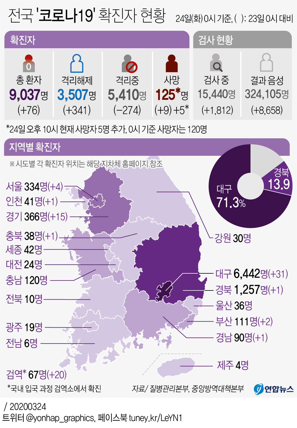 [그래픽] 전국 '코로나19' 확진자 현황(오후10시 현재)