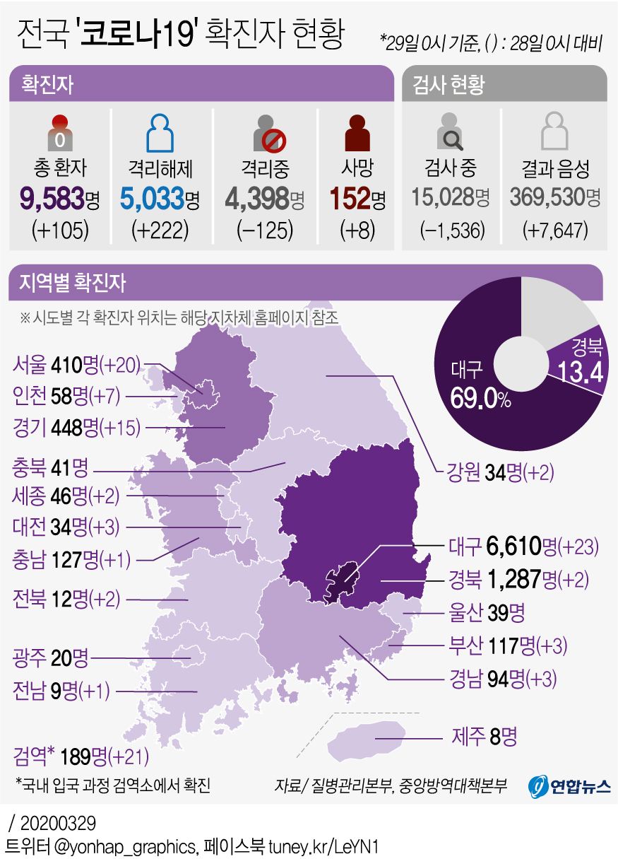 [그래픽] 국내 '코로나19' 확진자 현황(오전 10시 현재)