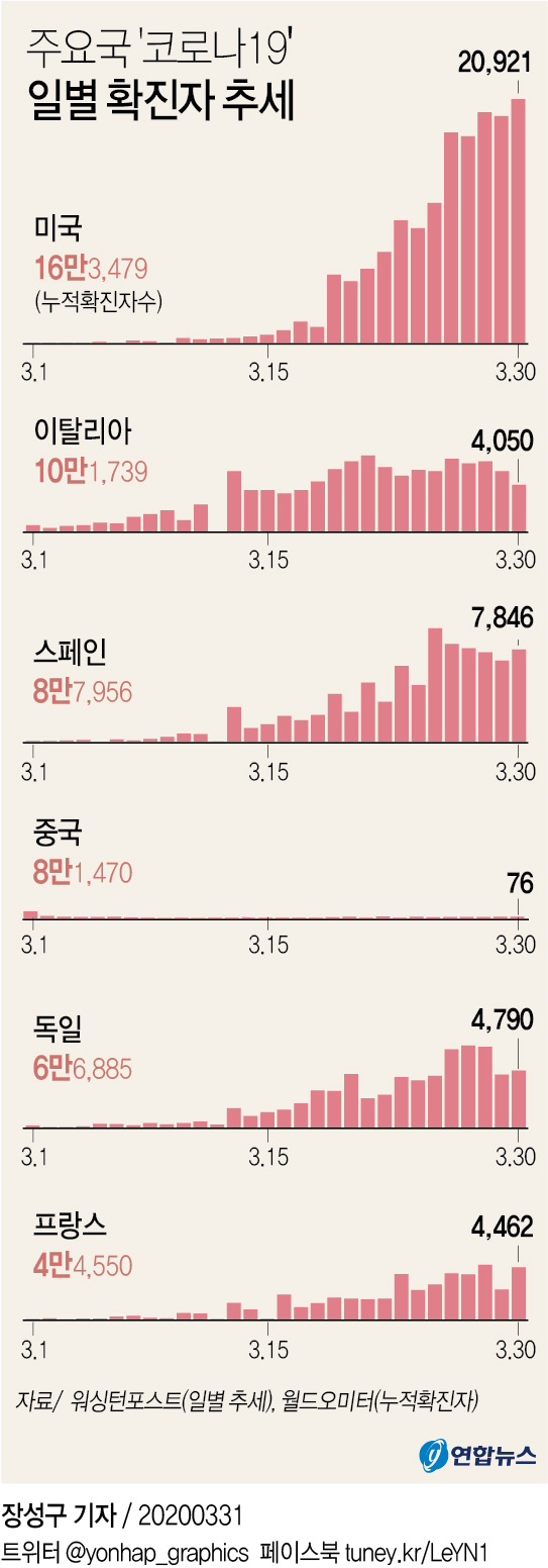 [그래픽] 주요국 코로나19 일별 확진자 추세