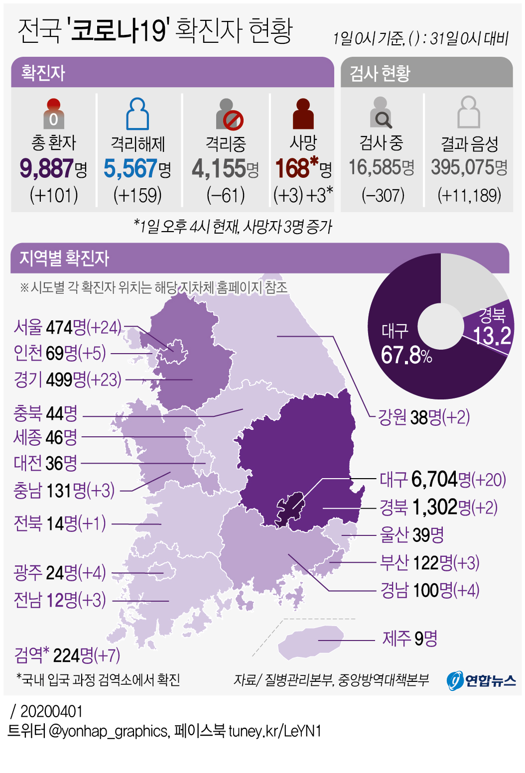 [그래픽] 전국 '코로나19' 확진자 현황(오후 4시 현재)