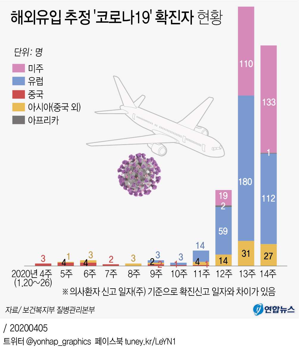 [그래픽] 해외유입 추정 '코로나19' 확진자 현황
