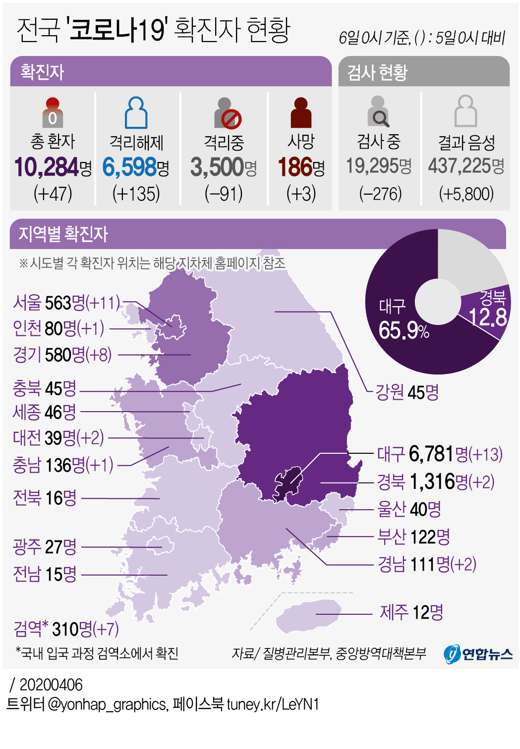 코로나19 47명 늘어 총 1만284명…사망 186명·완치 6천598명(종합) - 6