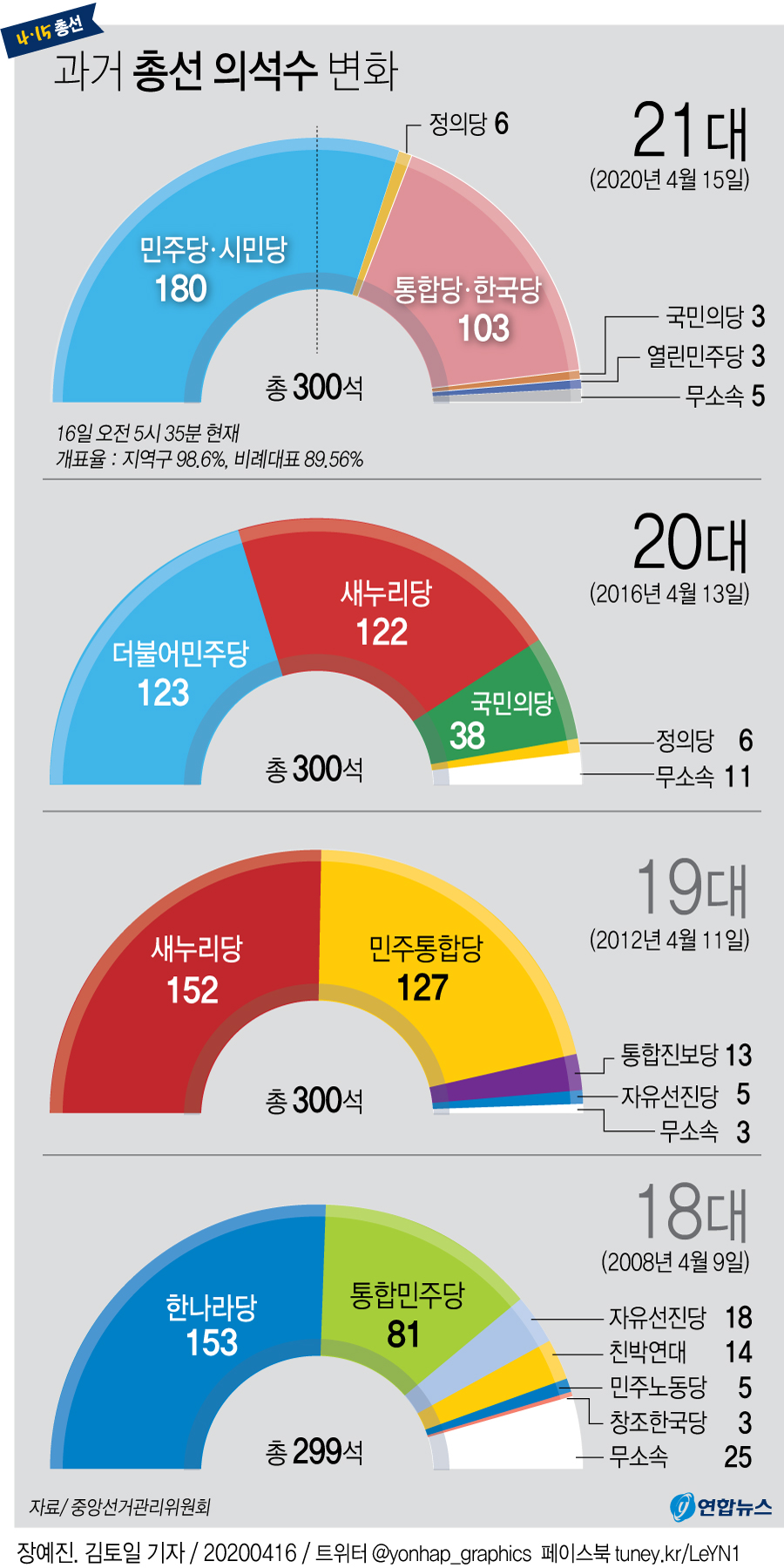 [그래픽] 과거 총선 의석수 변화