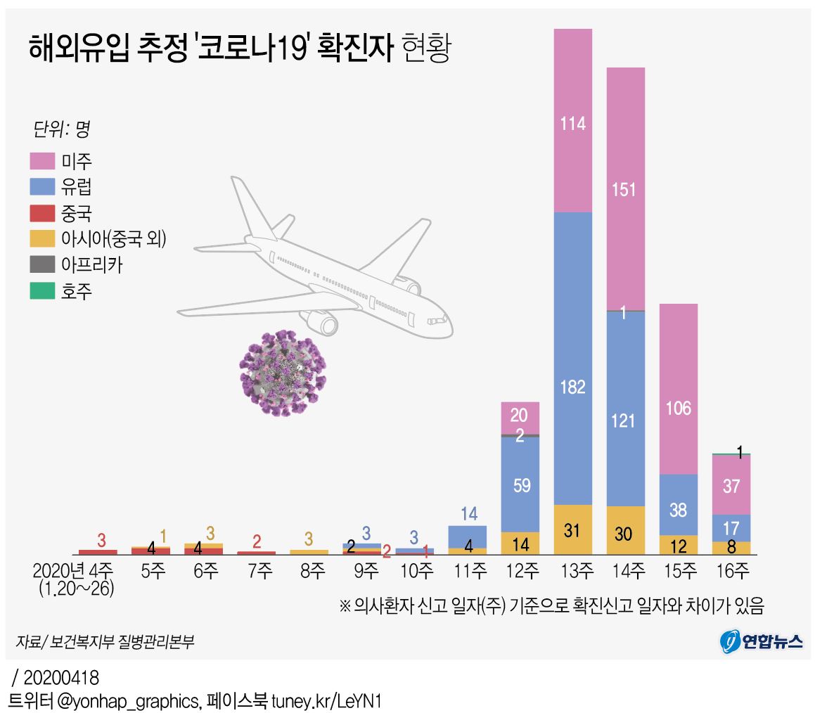 [그래픽] 해외유입 추정 '코로나19' 확진자 현황