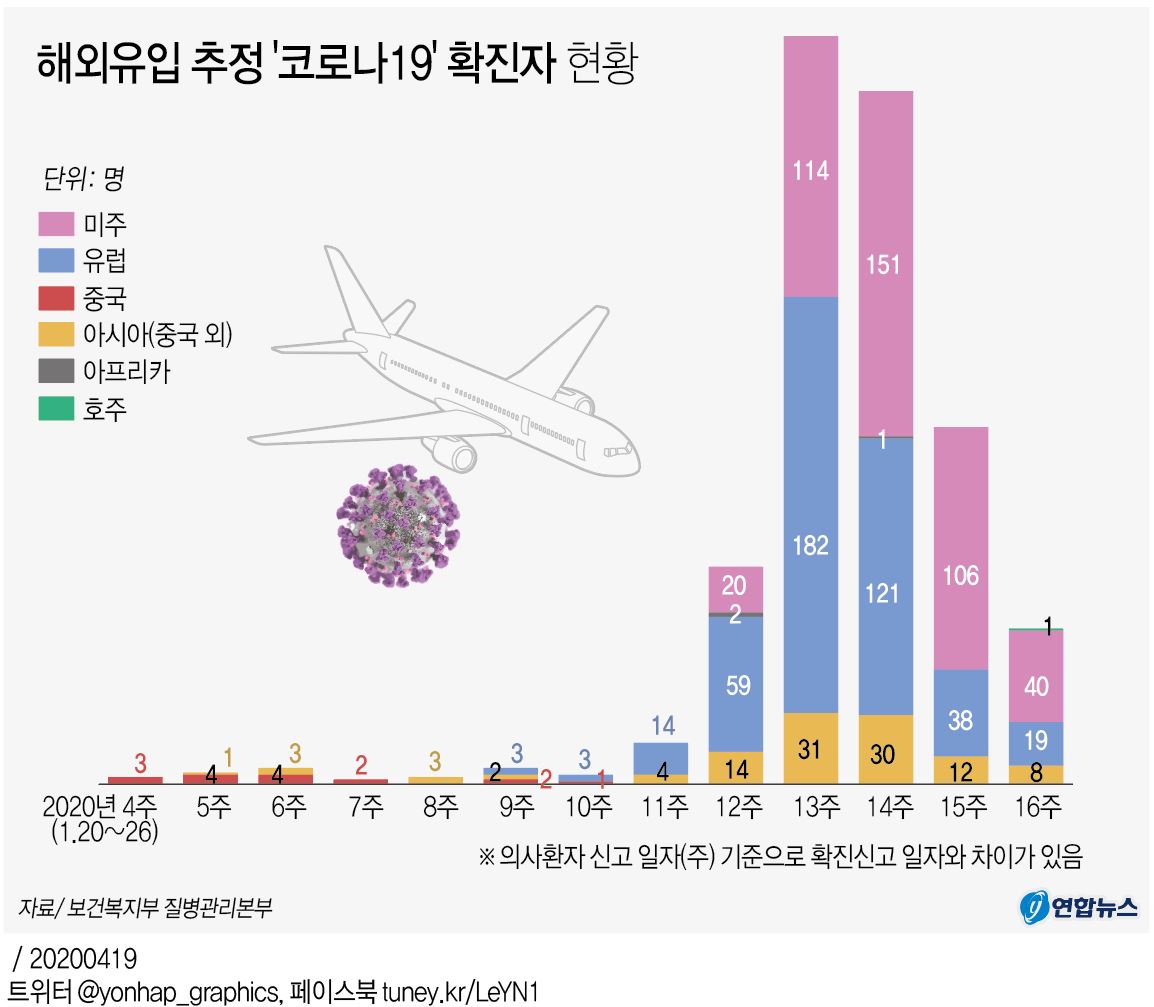 [그래픽] 해외유입 추정 '코로나19' 확진자 현황