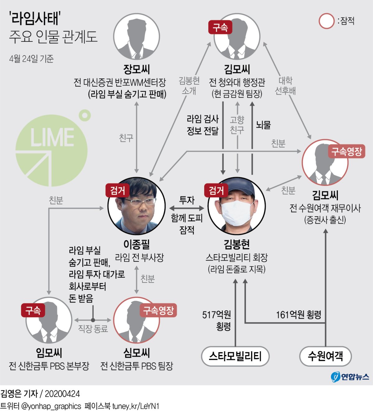 검찰, '라임사태 주범' 이종필 첫 소환조사…영장 재청구할듯 - 4