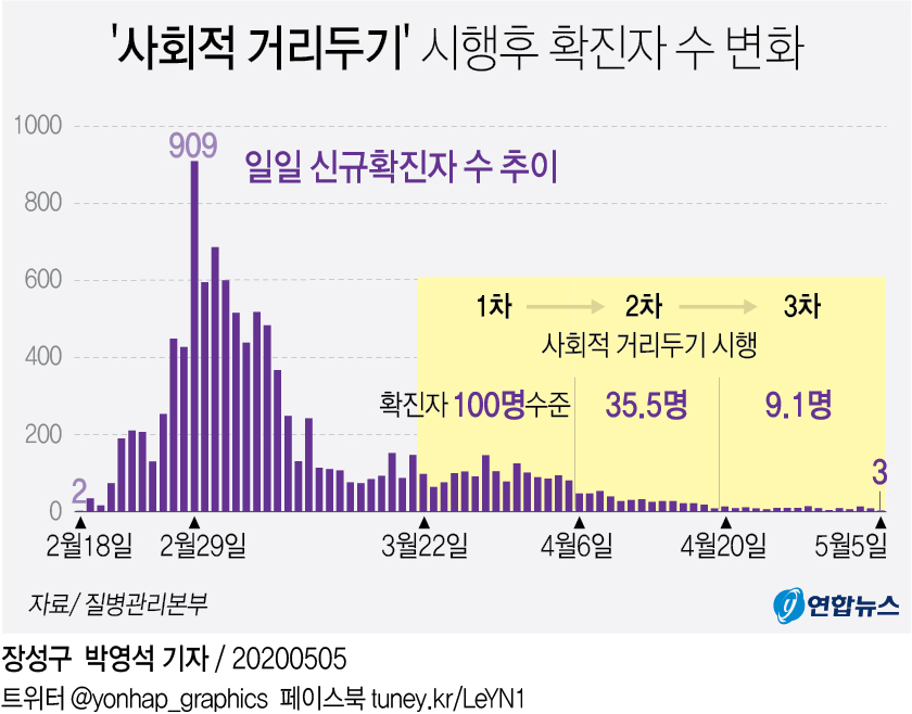 [그래픽} '사회적 거리두기' 시행후 확진자 수 변화