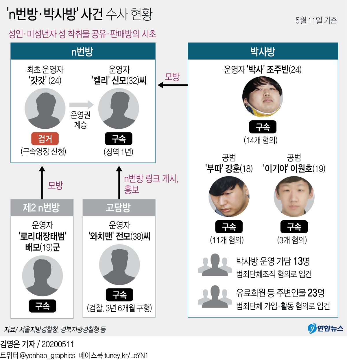 [그래픽] 'n번방·박사방' 사건 수사 현황