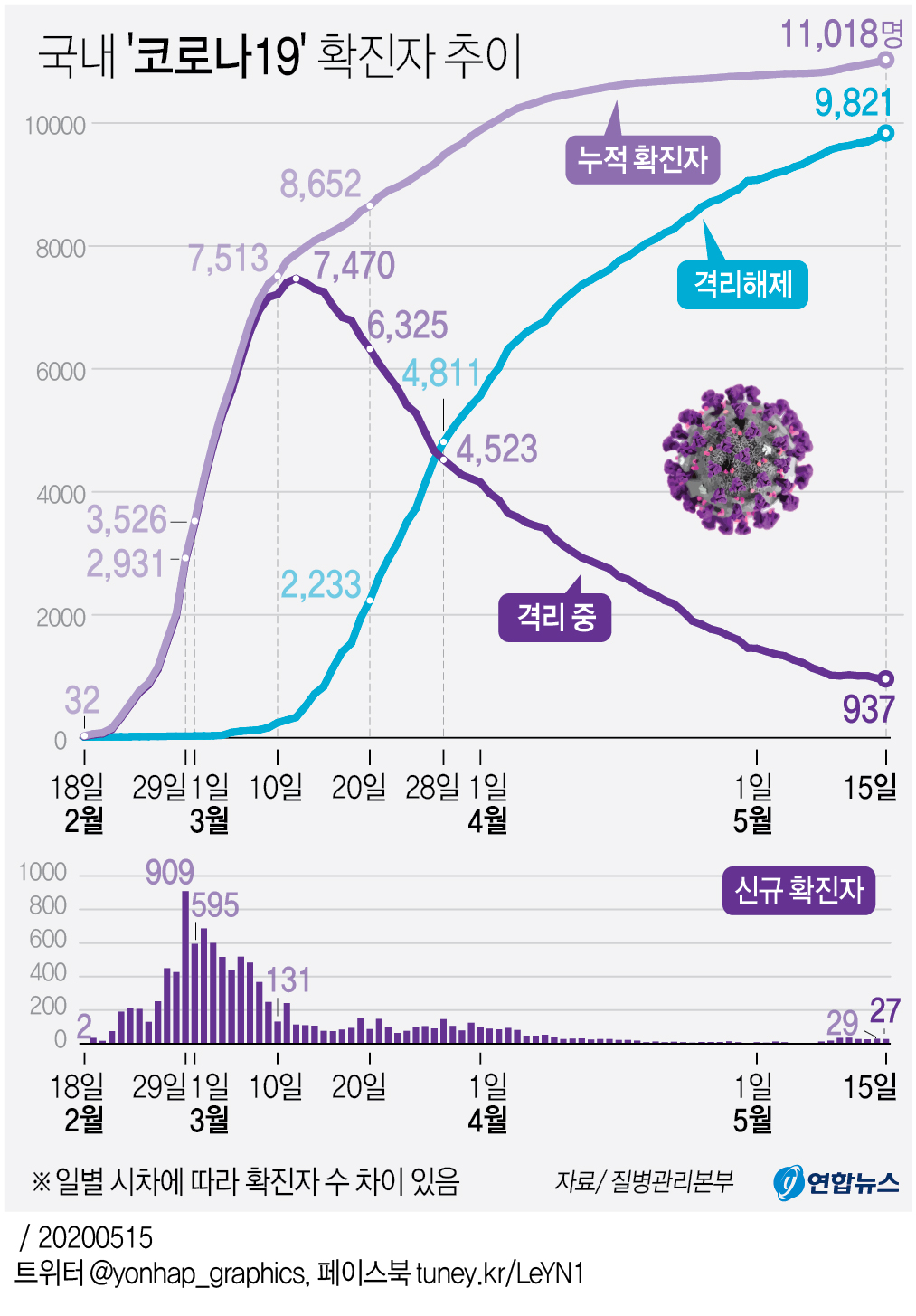 [그래픽] 국내 '코로나19' 확진자 추이