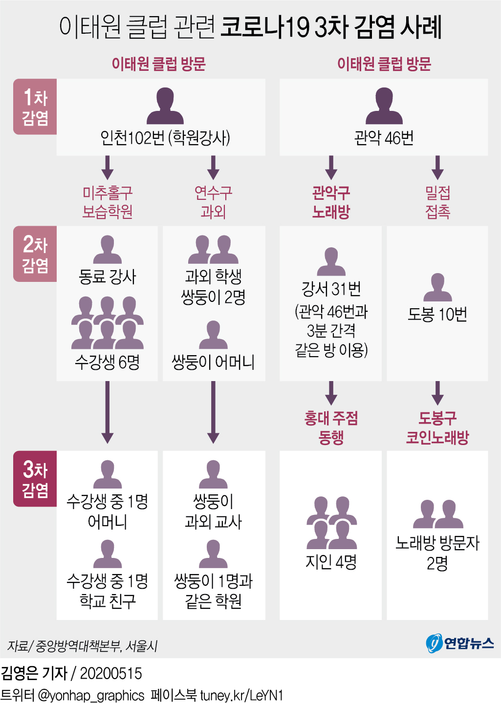 클럽발 감염, 노래방 통해 퍼졌다…홍대주점 5명 전파 확인 | 연합뉴스