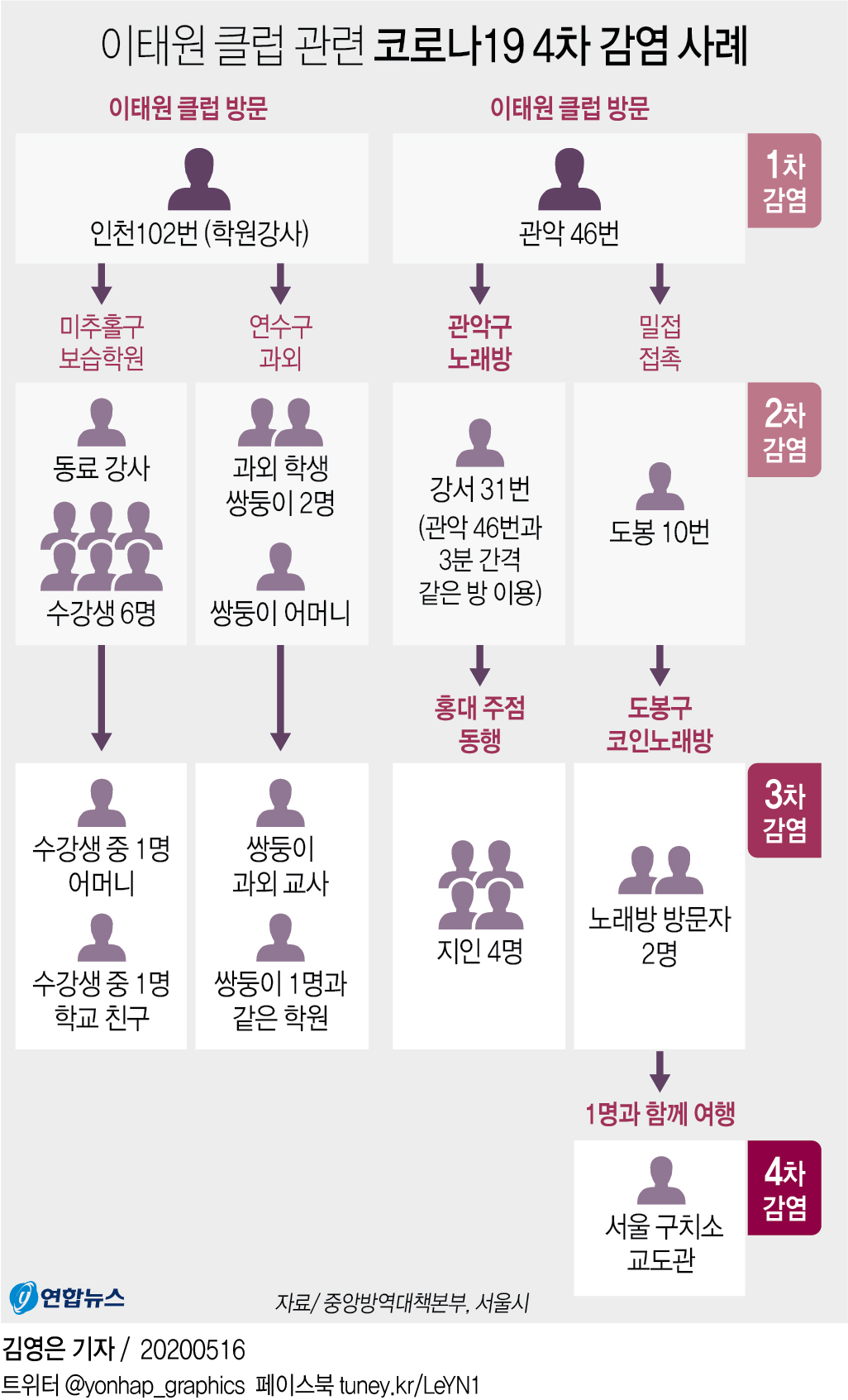 [그래픽] 이태원 클럽 관련 코로나19 4차 감염 사례