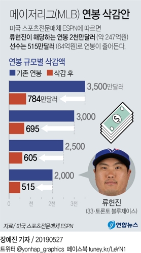 류현진 연봉, 2천만달러→515만달러로 삭감되나(종합) - 2