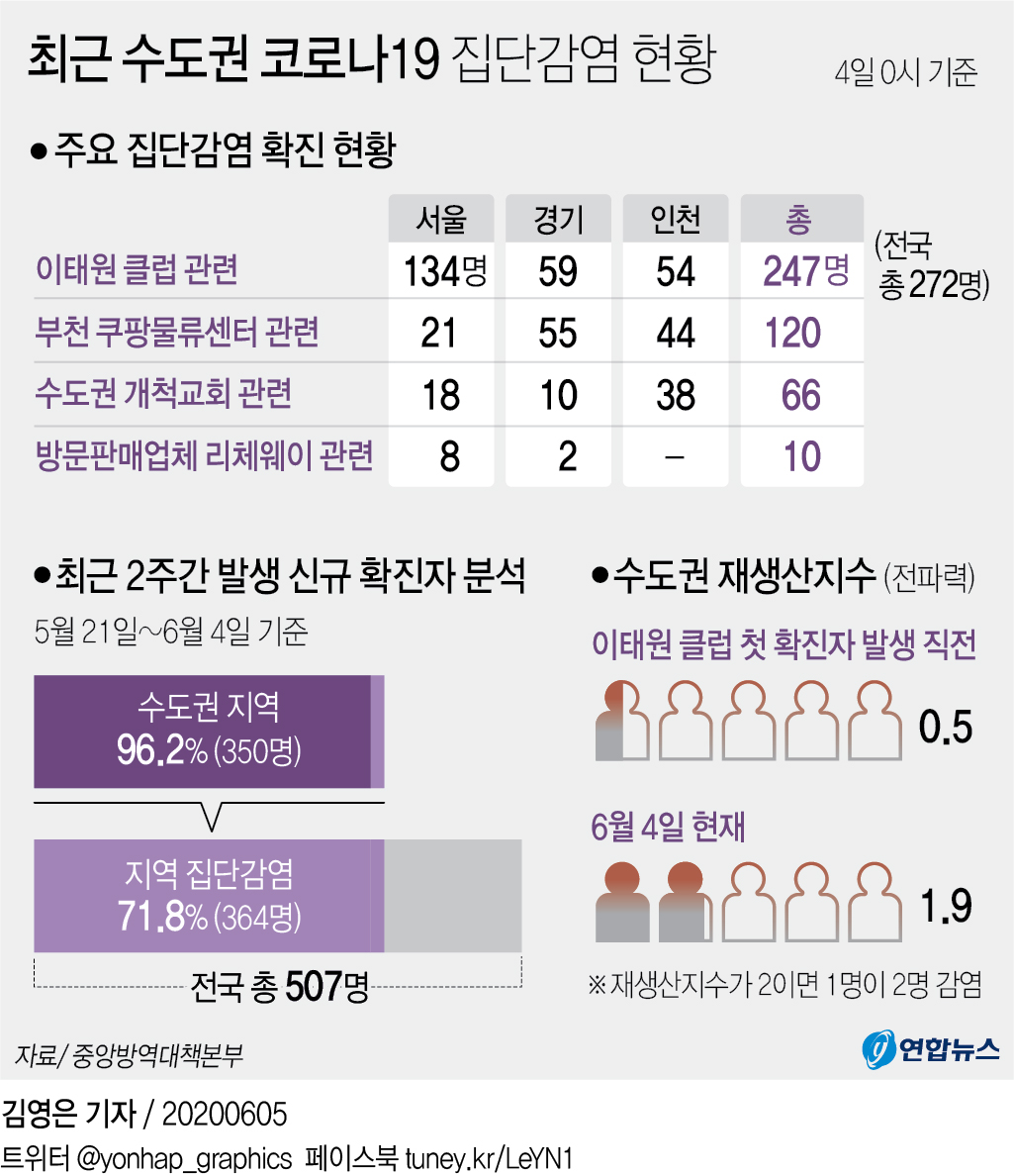 [그래픽] 최근 수도권 코로나19 집단감염 현황