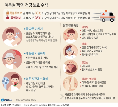 (서울=연합뉴스) 김영은 기자 = 무더운 한여름 폭염으로 인한 건강 피해는 건강수칙을 잘 지켜는 것만으로도 예방할 수 있다.