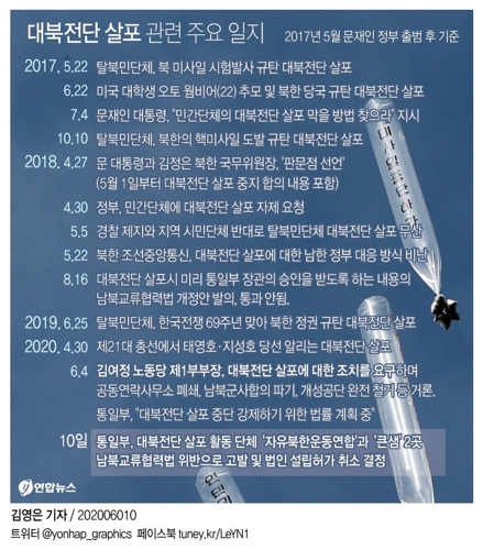 정부, 교류협력법 위반으로 전단살포 탈북단체 고발…설립 취소(종합) - 2