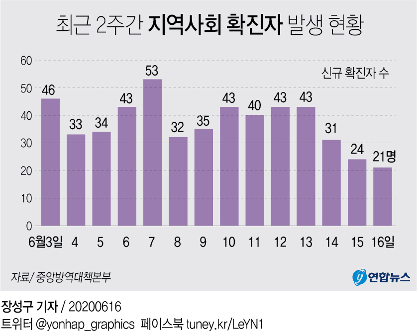 [그래픽] 최근 2주간 지역사회 확진자 발생 현황